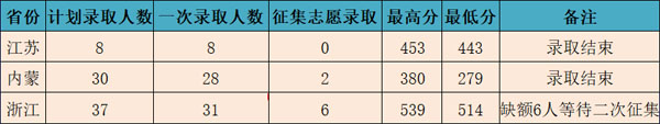 長春理工大學(xué)光電信息學(xué)院2019年美術(shù)類本科錄取分?jǐn)?shù)線