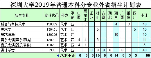 深圳大學(xué)2019年藝術(shù)類(lèi)本科分省分專(zhuān)業(yè)招生計(jì)劃