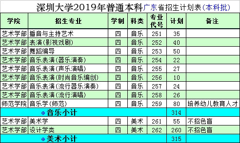 深圳大學(xué)2019年藝術(shù)類(lèi)本科分省分專(zhuān)業(yè)招生計(jì)劃
