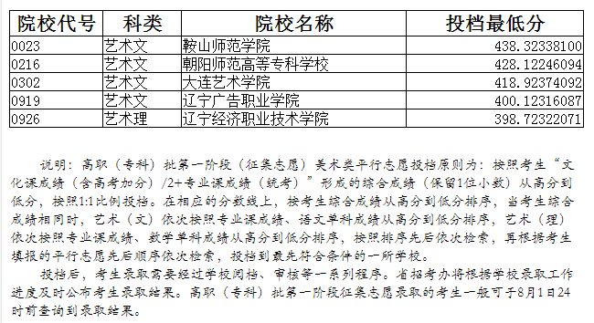 2019年遼寧藝術(shù)類?？婆谝浑A段投檔最低分美術(shù)類