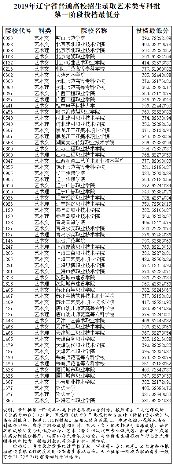 2019年遼寧藝術(shù)類?？婆谝浑A段投檔最低分美術(shù)類