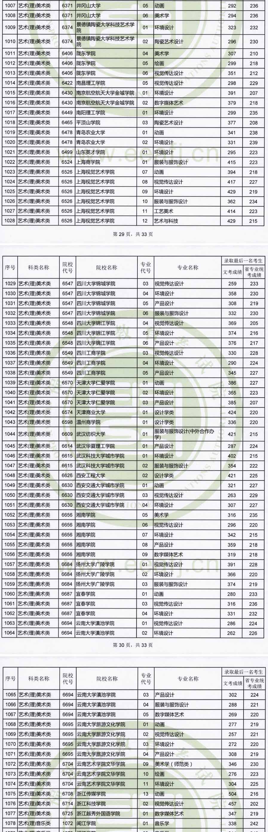 2019年福建藝術本科B批專業(yè)錄取最低分數(shù)線非美術類