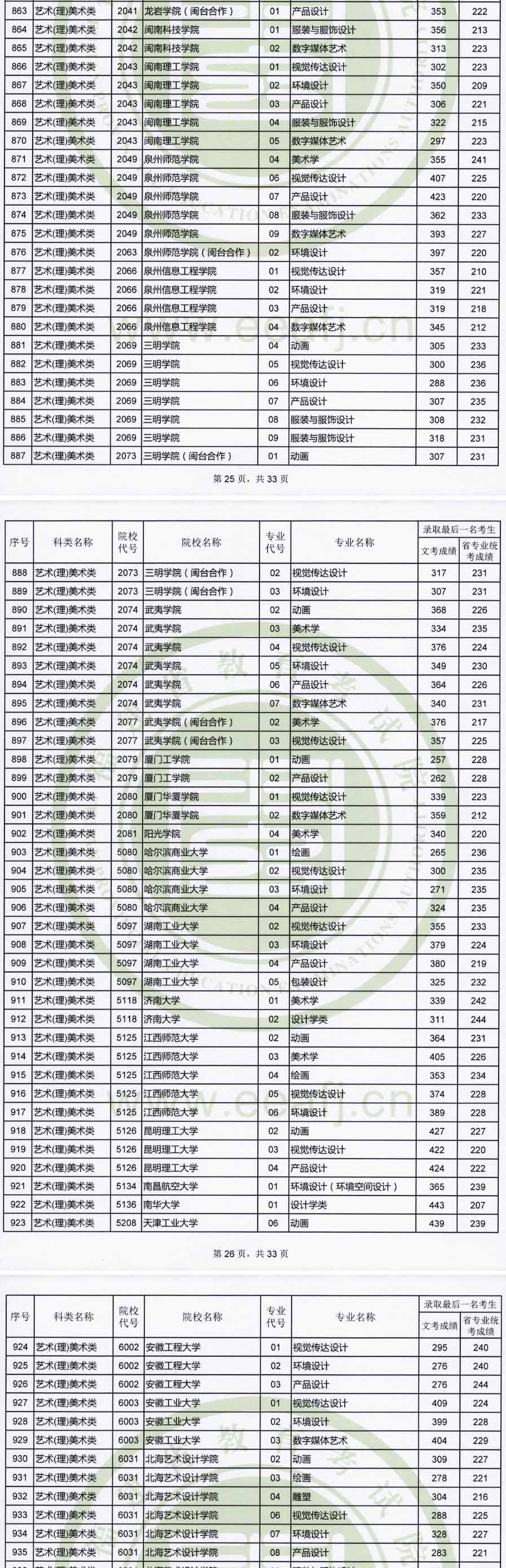 2019年福建藝術本科B批專業(yè)錄取最低分數(shù)線非美術類