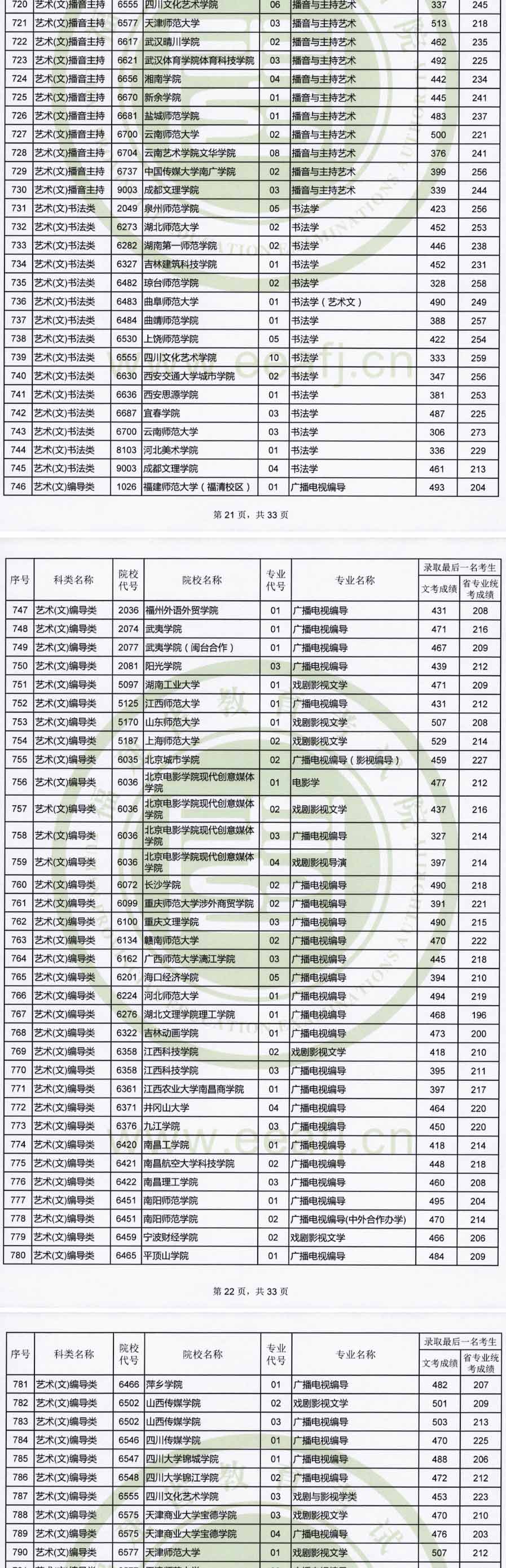 2019年福建藝術本科B批專業(yè)錄取最低分數(shù)線非美術類