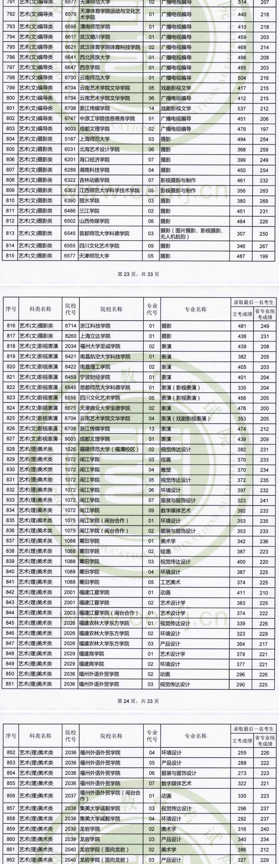 2019年福建藝術本科B批專業(yè)錄取最低分數(shù)線非美術類