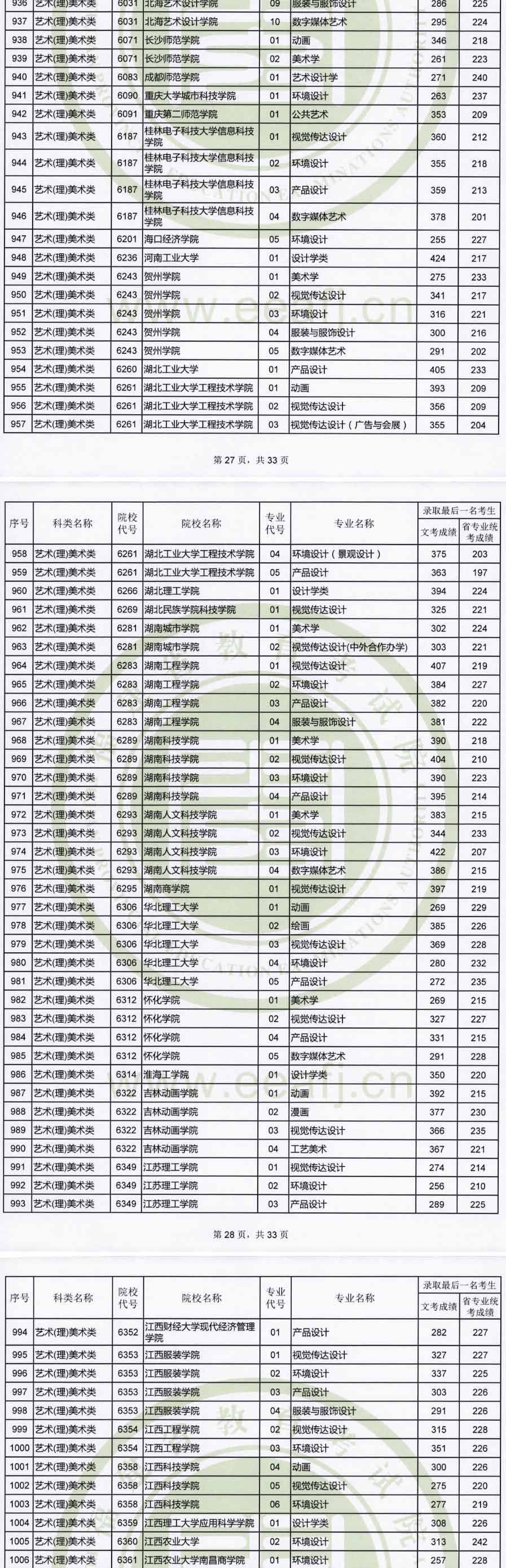 2019年福建藝術本科B批專業(yè)錄取最低分數(shù)線非美術類