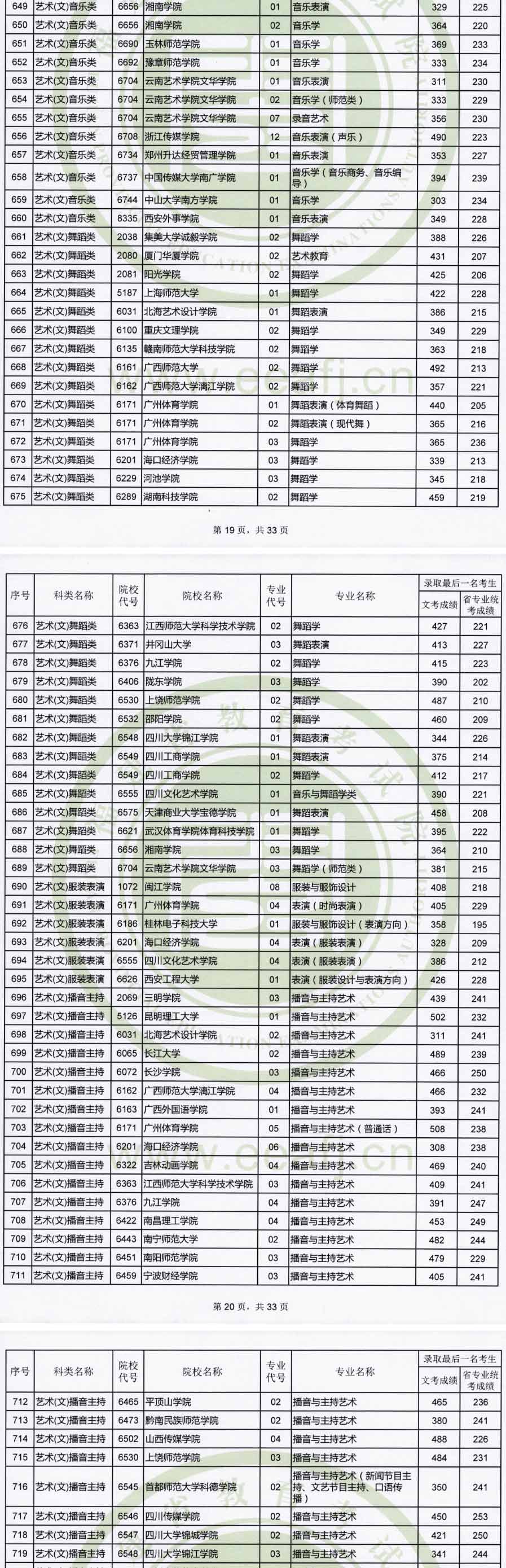 2019年福建藝術本科B批專業(yè)錄取最低分數(shù)線非美術類