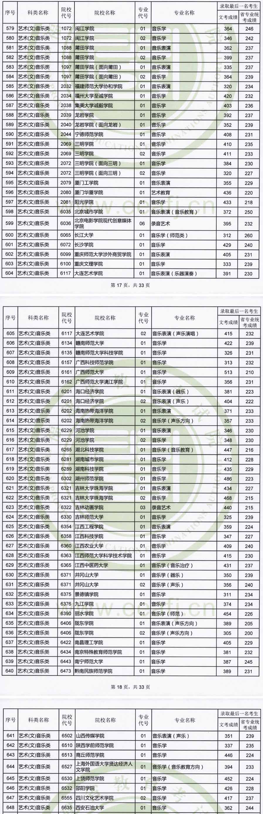 2019年福建藝術本科B批專業(yè)錄取最低分數(shù)線非美術類