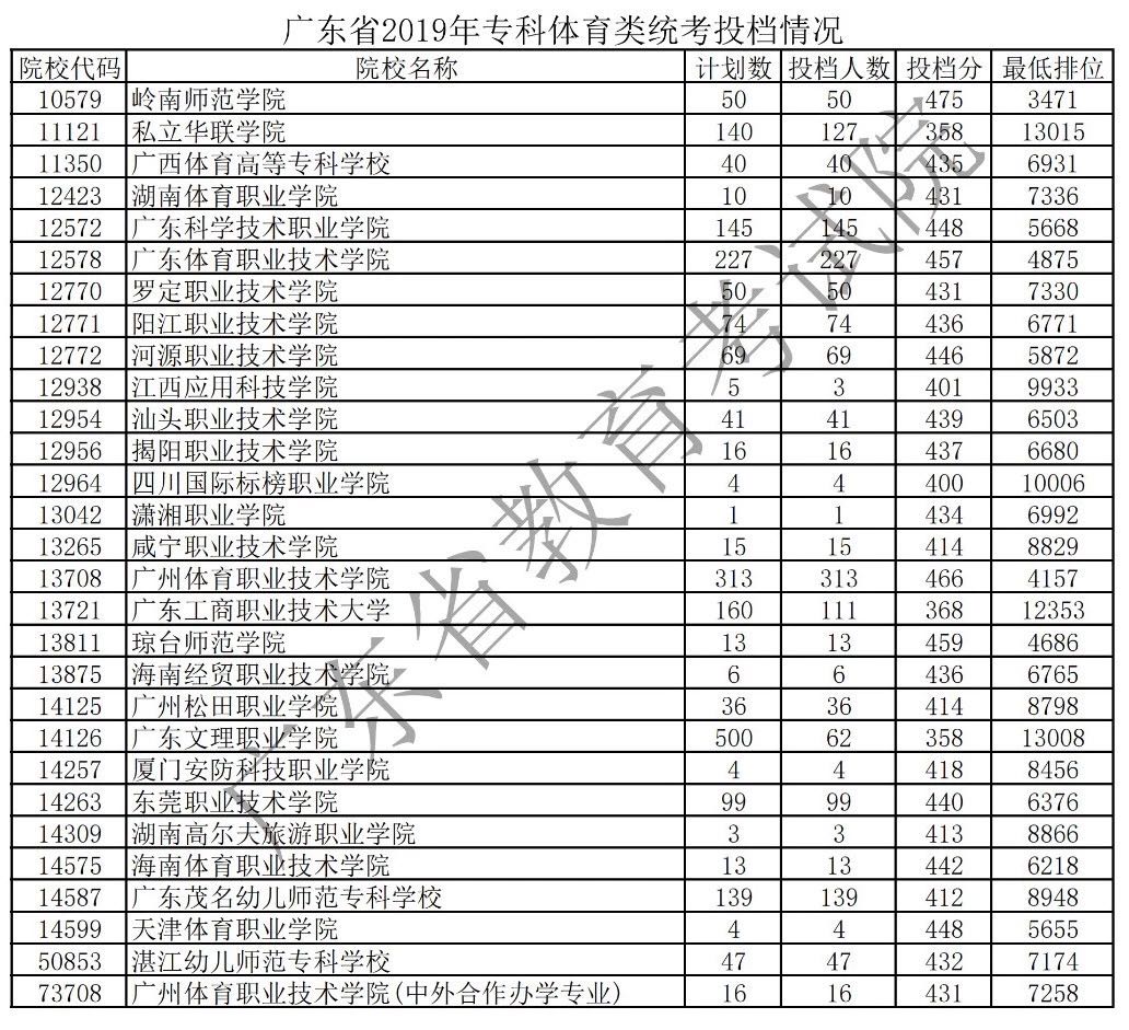 2019年廣東藝術(shù)類(lèi)專(zhuān)科統(tǒng)考投檔分?jǐn)?shù)線