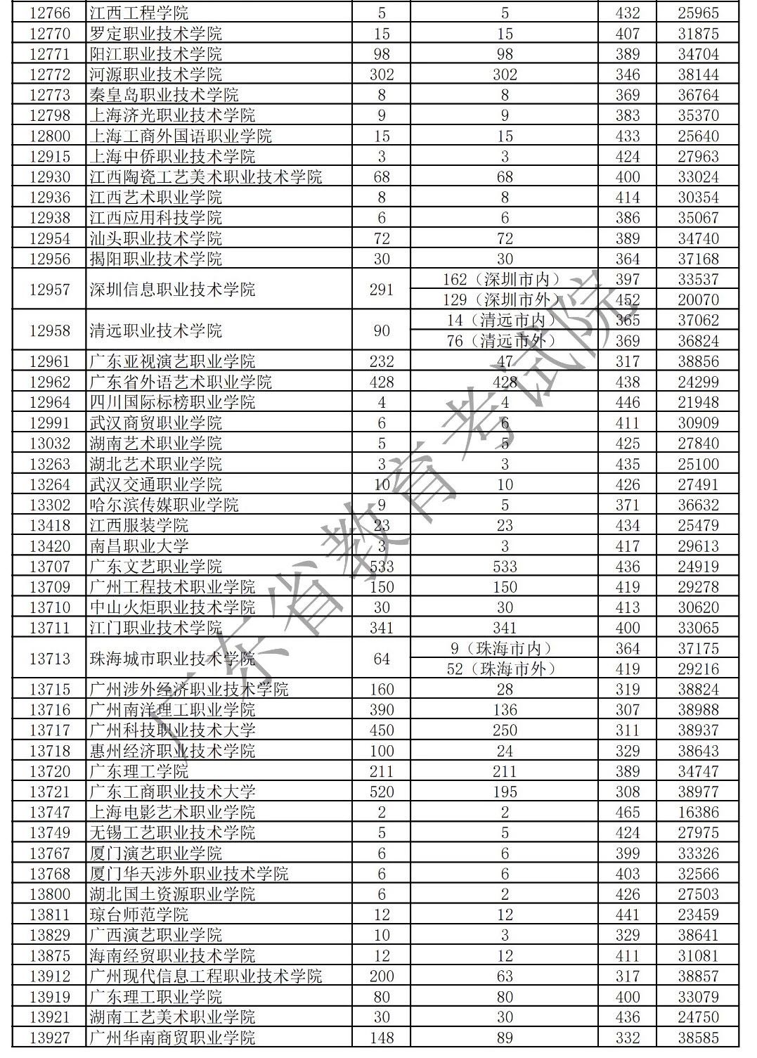 2019年廣東藝術(shù)類(lèi)專(zhuān)科統(tǒng)考投檔分?jǐn)?shù)線