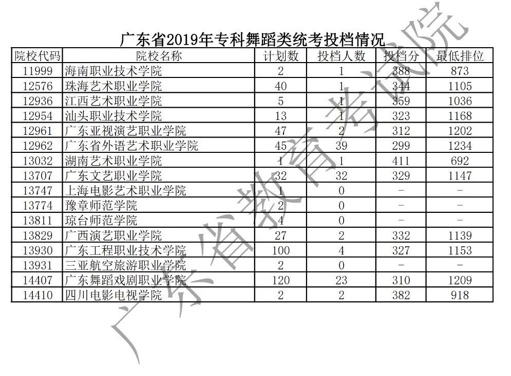 2019年廣東藝術(shù)類(lèi)專(zhuān)科統(tǒng)考投檔分?jǐn)?shù)線