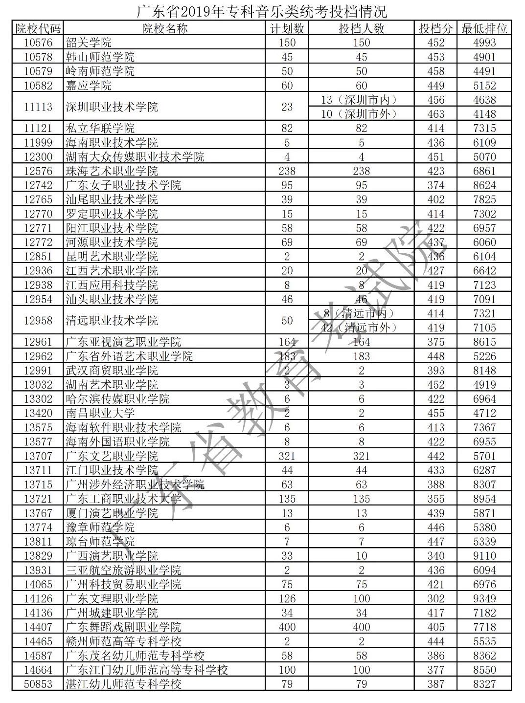 2019年廣東藝術(shù)類(lèi)專(zhuān)科統(tǒng)考投檔分?jǐn)?shù)線