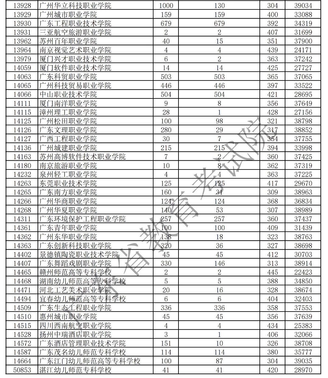 2019年廣東藝術(shù)類(lèi)專(zhuān)科統(tǒng)考投檔分?jǐn)?shù)線
