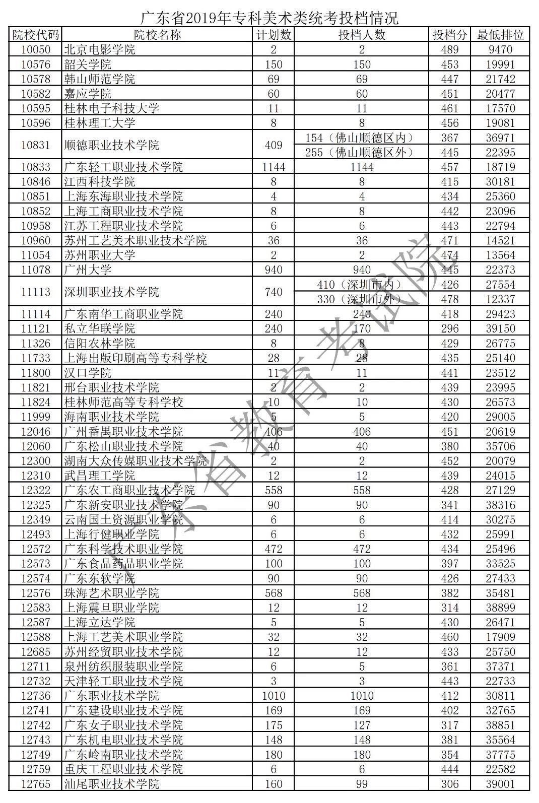 2019年廣東藝術(shù)類(lèi)專(zhuān)科統(tǒng)考投檔分?jǐn)?shù)線