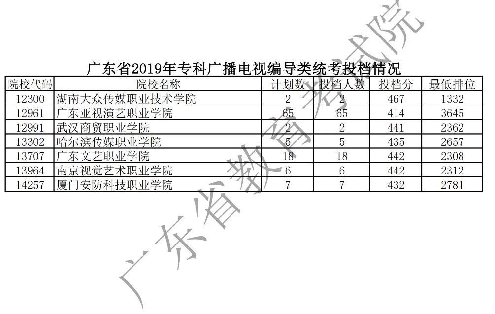 2019年廣東藝術(shù)類(lèi)專(zhuān)科統(tǒng)考投檔分?jǐn)?shù)線
