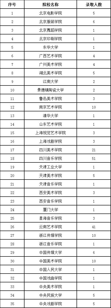 2019年貴州藝術(shù)類梯度志愿本科無指定計(jì)劃院校錄取情況
