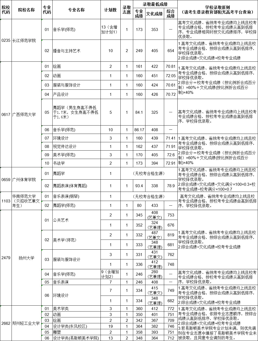 2019年貴州藝術(shù)類梯度志愿本科院校錄取情況7月13日