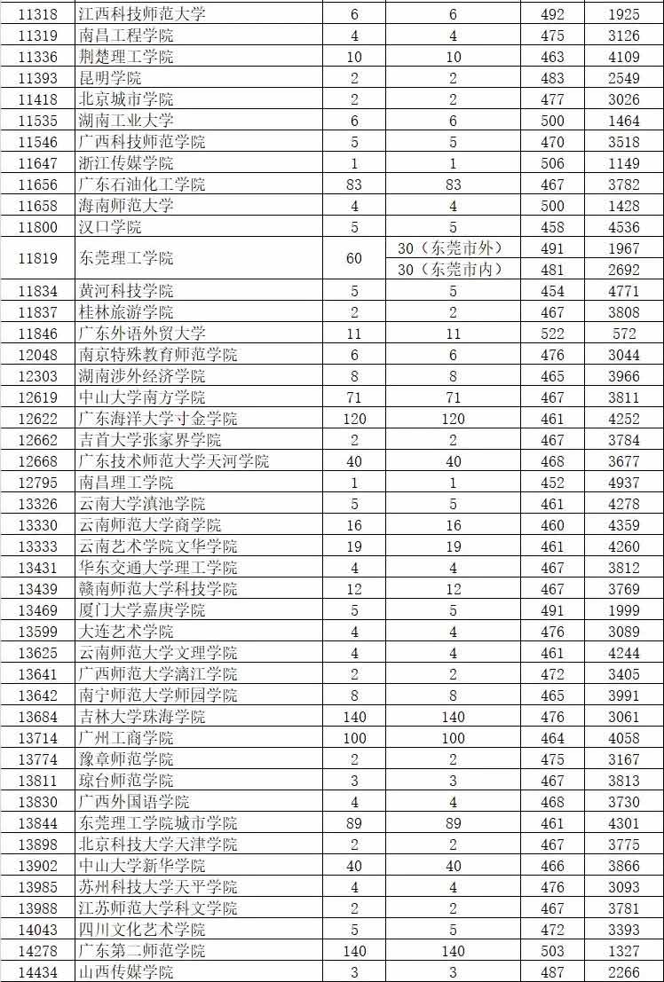 2019年廣東藝術(shù)類本科統(tǒng)考投檔分?jǐn)?shù)線