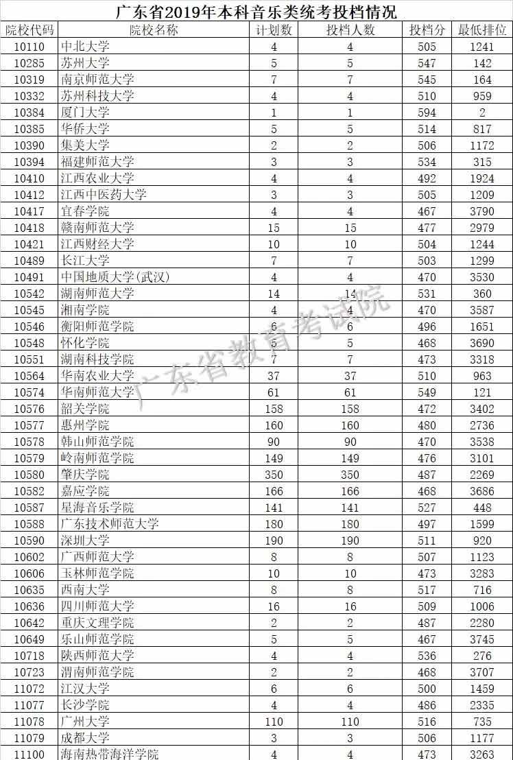 2019年廣東藝術(shù)類本科統(tǒng)考投檔分?jǐn)?shù)線