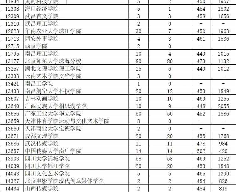 2019年廣東藝術(shù)類本科統(tǒng)考投檔分?jǐn)?shù)線