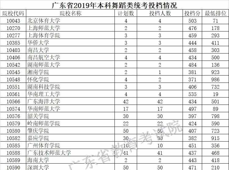 2019年廣東藝術(shù)類本科統(tǒng)考投檔分?jǐn)?shù)線
