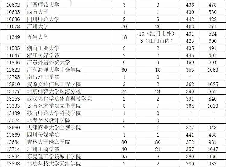 2019年廣東藝術(shù)類本科統(tǒng)考投檔分?jǐn)?shù)線