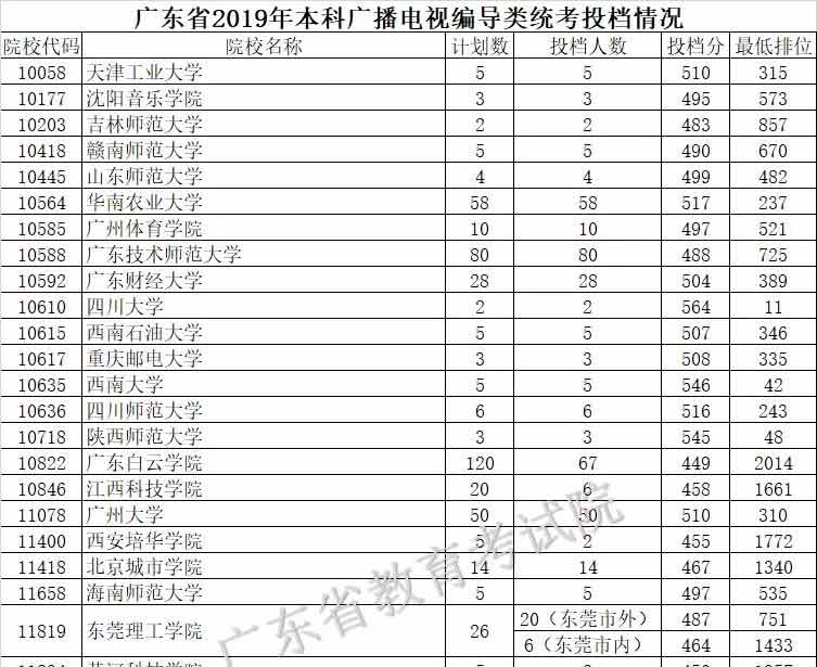 2019年廣東藝術(shù)類本科統(tǒng)考投檔分?jǐn)?shù)線