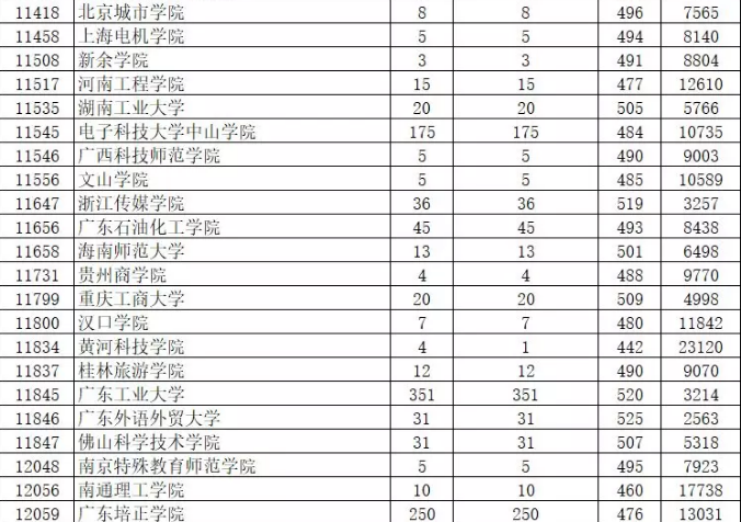 2019年廣東藝術(shù)類本科統(tǒng)考投檔分?jǐn)?shù)線