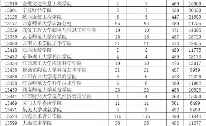 2019年廣東藝術(shù)類本科統(tǒng)考投檔分?jǐn)?shù)線