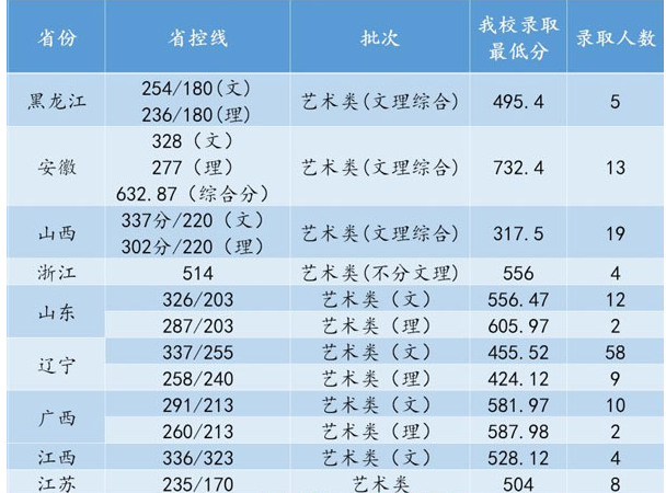 沈陽航空航天大學2019年美術類本科專業(yè)錄取分數線