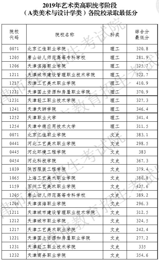 2019年天津藝術(shù)類高職錄取分?jǐn)?shù)線