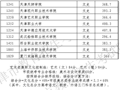 2019年天津藝術(shù)類高職錄取分?jǐn)?shù)線