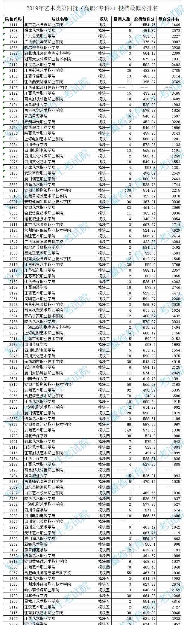 2019年安徽藝術(shù)類第四批投檔最低分排名
