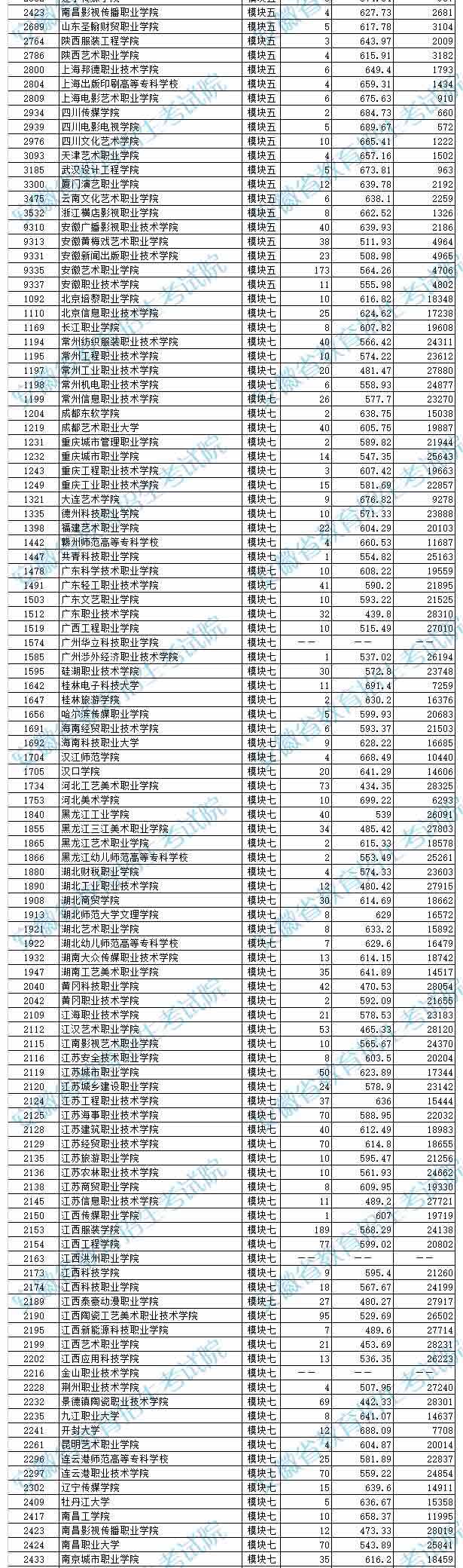 2019年安徽藝術(shù)類第四批投檔最低分排名