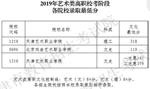 2019年天津藝術(shù)類高職錄取分?jǐn)?shù)線