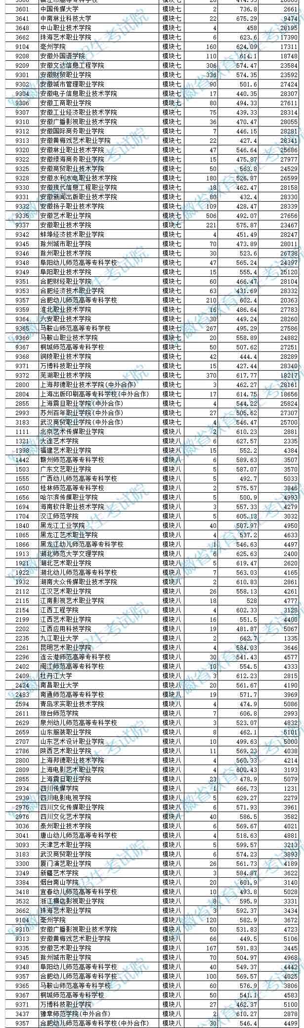 2019年安徽藝術(shù)類第四批投檔最低分排名