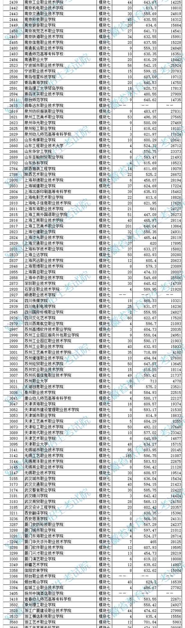 2019年安徽藝術(shù)類第四批投檔最低分排名