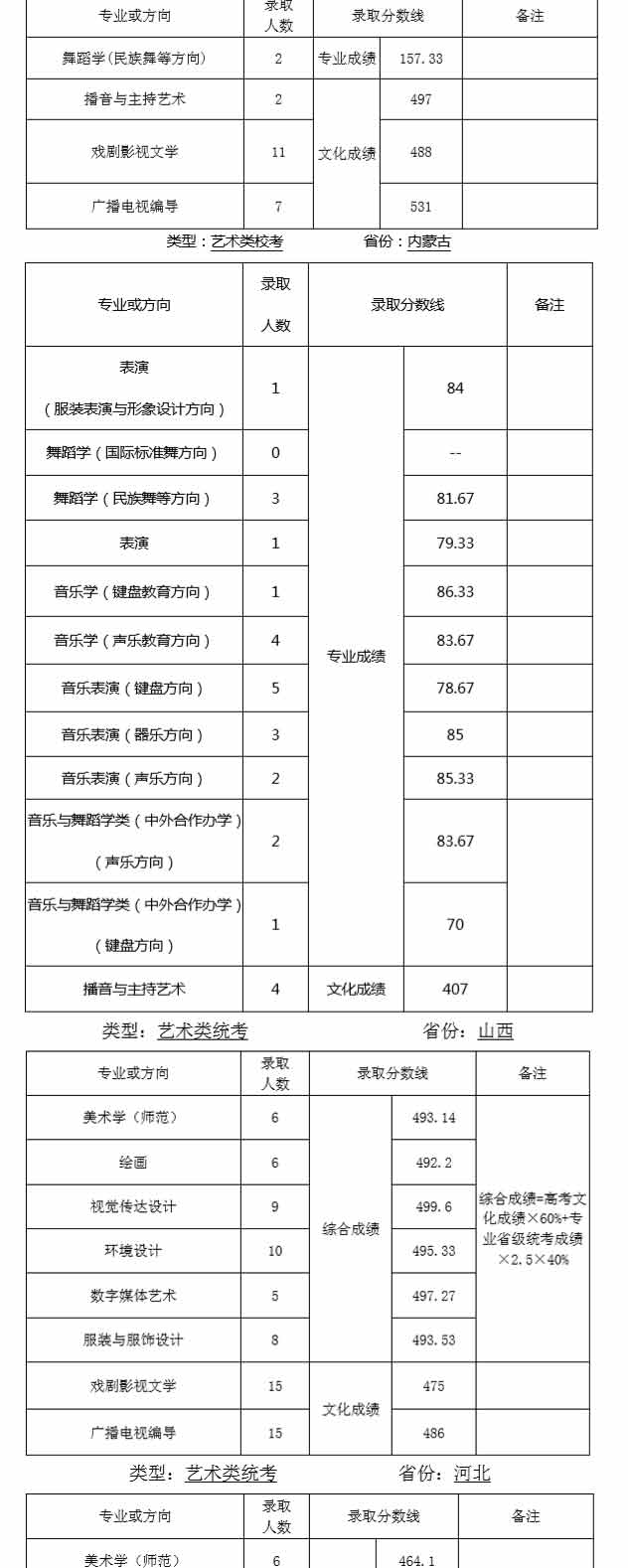 天津師范大學(xué)2019年藝術(shù)類錄取分?jǐn)?shù)線