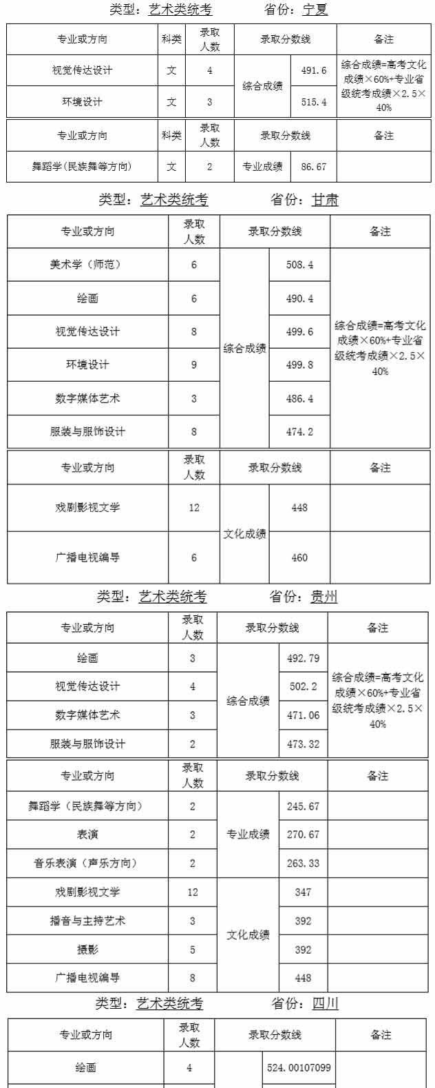 天津師范大學(xué)2019年藝術(shù)類錄取分?jǐn)?shù)線