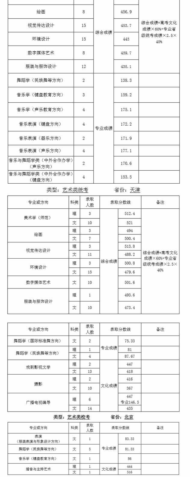 天津師范大學(xué)2019年藝術(shù)類錄取分?jǐn)?shù)線