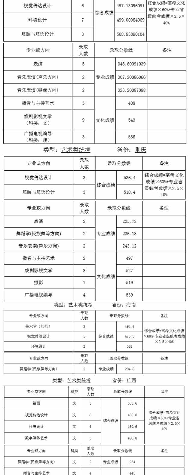 天津師范大學(xué)2019年藝術(shù)類錄取分?jǐn)?shù)線