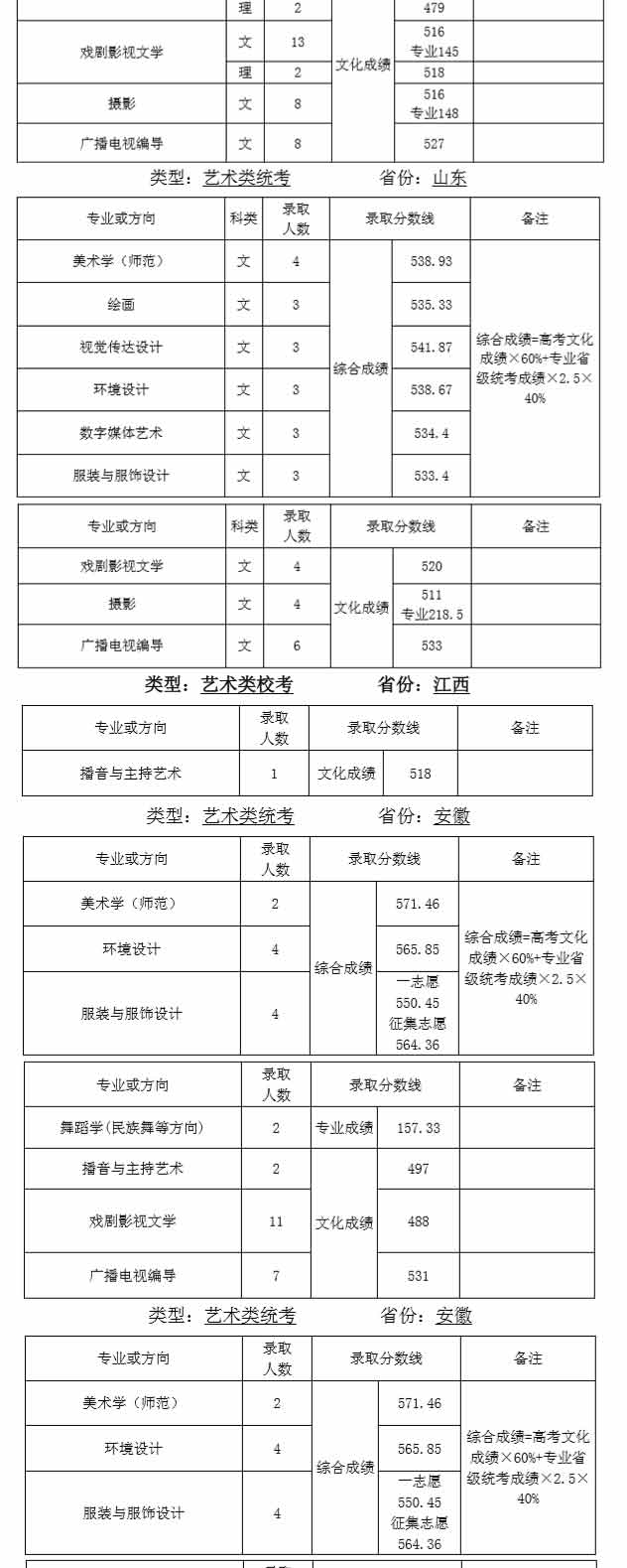 天津師范大學(xué)2019年藝術(shù)類錄取分?jǐn)?shù)線
