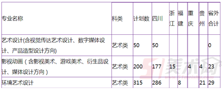 四川大學錦江學院2019年藝術(shù)類分省分專業(yè)招生計劃