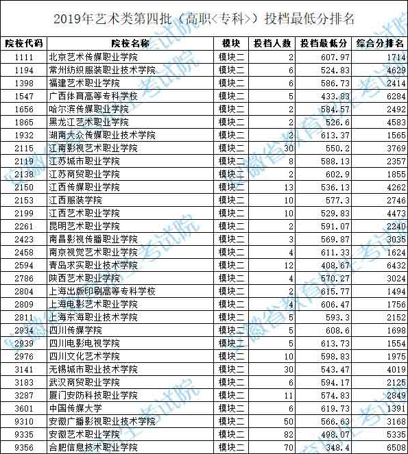 2019年安徽省藝術(shù)類第四批模塊二投檔最低分排名