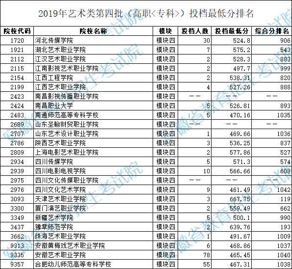 2019年安徽省藝術(shù)類第四批模塊四投檔最低分排名