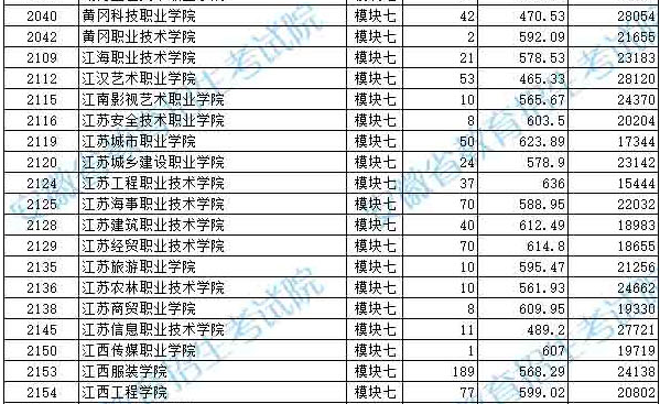 2019年安徽省藝術(shù)類(lèi)第四批模塊七投檔最低分排名