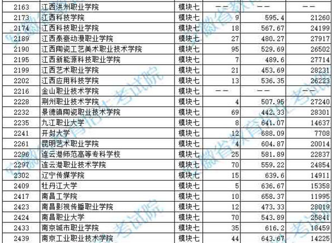 2019年安徽省藝術(shù)類(lèi)第四批模塊七投檔最低分排名