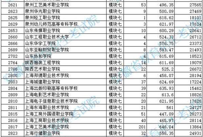 2019年安徽省藝術(shù)類(lèi)第四批模塊七投檔最低分排名