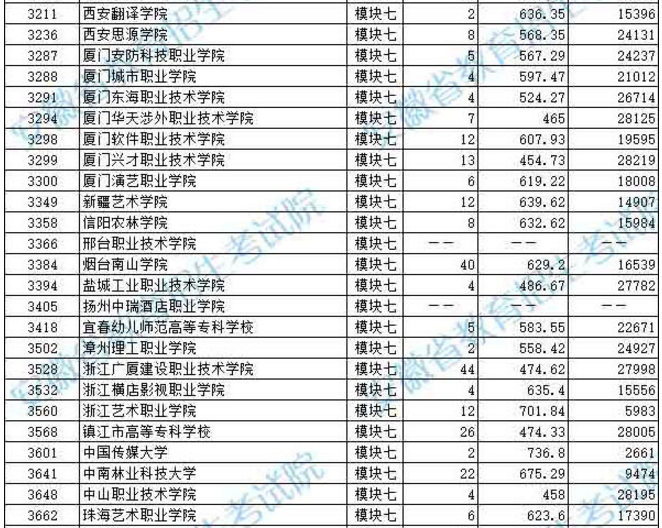 2019年安徽省藝術(shù)類(lèi)第四批模塊七投檔最低分排名