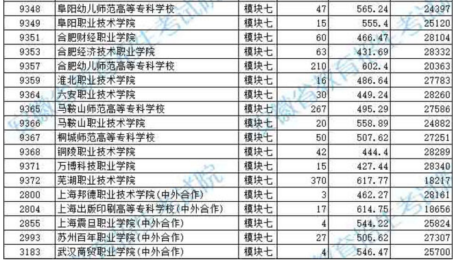 2019年安徽省藝術(shù)類(lèi)第四批模塊七投檔最低分排名